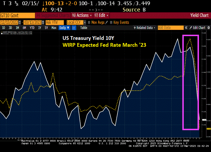 We’re Going Down! US Treasury 10yr-2yr Yield Curve Inverts To -54.4 BPS ... Hopes fed rate cuts keep us treasury yield views low ahead supply deluge