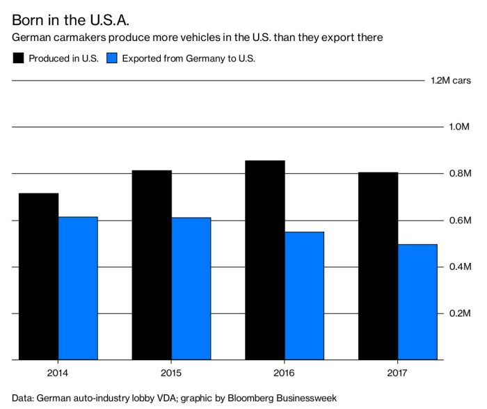 Trump to Receive Auto Tariff Report, Setting Up Another Fight - The New ... Mood darkens further german auto sector under strain tariffs