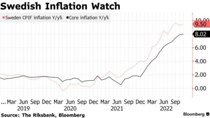 Swedish inflation in focus Swedish flash inflation below forecast strengthens rate cut hopes