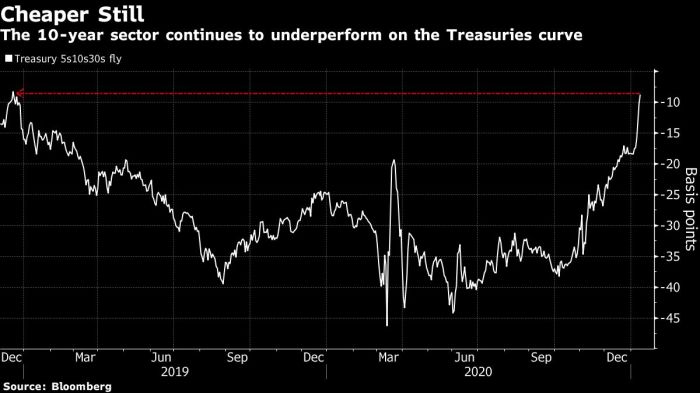 Wbt-us-treasury-debt-market Looming us treasury debt auctions an important sentiment test