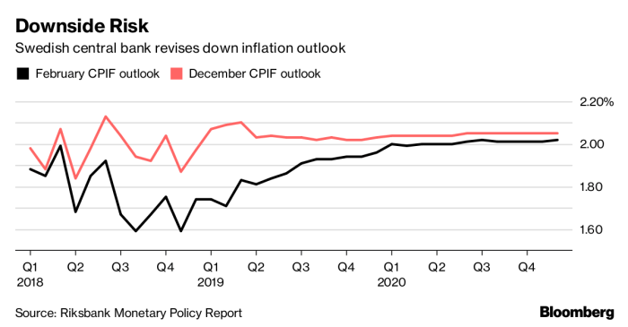 Sweden’s Core Inflation Slowdown Supports Rate-Cut Case - Bloomberg Swedish flash inflation below forecast strengthens rate cut hopes