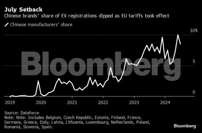 Trump puts new tariffs on China as trade war escalates Shift east china electric vehicles economy technology trump tariffs ai