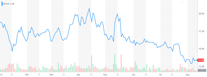 Dynavax Technologies (DVAX) Investor Presentation - Slideshow (NASDAQ ... Dynavax elects all four its nominees after deep track proxy fight