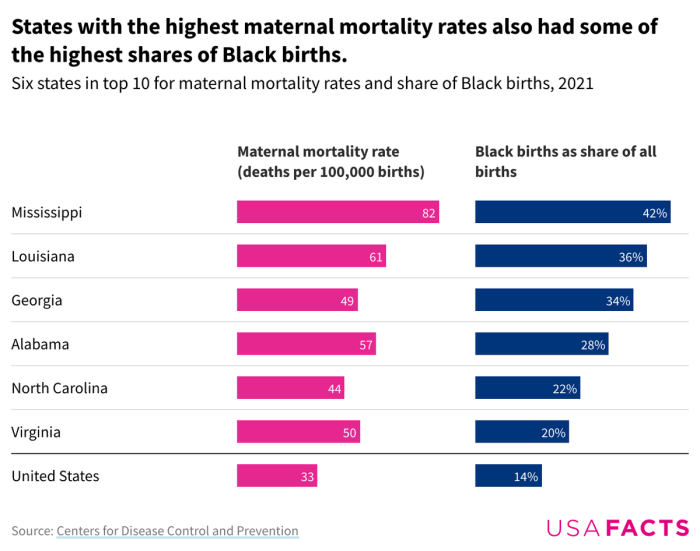 America Has a Maternal Mortality Crisis. The New Abortion Bans Will ... Infant mortality births increased states abortion bans studies
