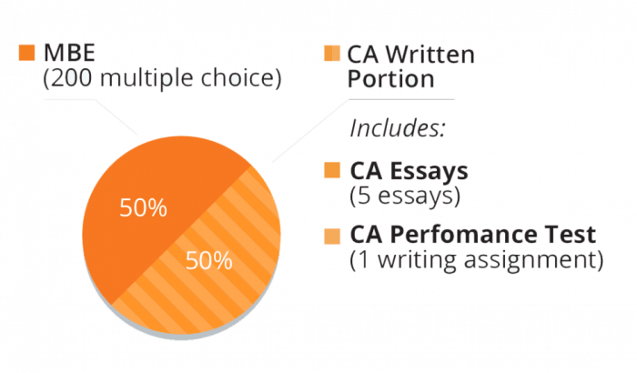 California Supreme Court Lowers Bar Exam Passing Score | California ... Hundreds california bar exam takers move fail pass with new scoring