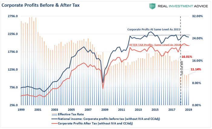 U.S. corporate tax cuts and wage growth - Equitable Growth Big business trumps tax cuts essay