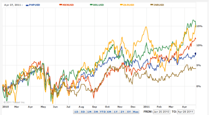 Emerging markets' currencies to 'stabilize' quickly? Most emerging market currencies set hold gains