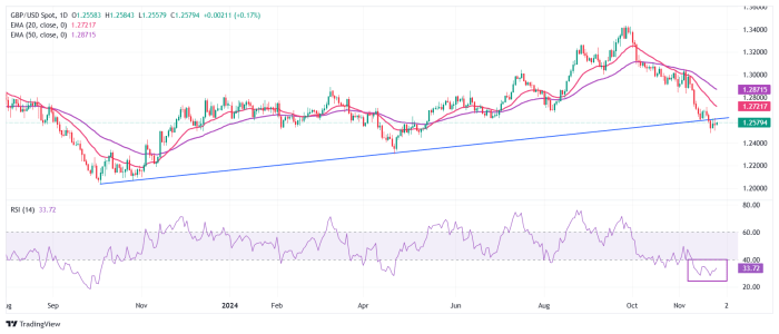 Sterling slides following disastrous speech | Smart Currency Business Sterling ticks higher strong data trade deal buffer against stronger dollar