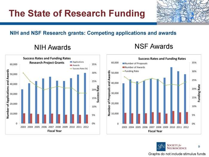 2013 NIH Funding to UCSF - By the Numbers | UC San Francisco Nih budget cuts science research funding