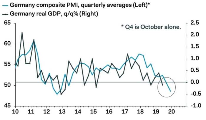 German PMI Data In the Eyes Of Investors German services sector contracts fastest rate 2 12 years pmi shows