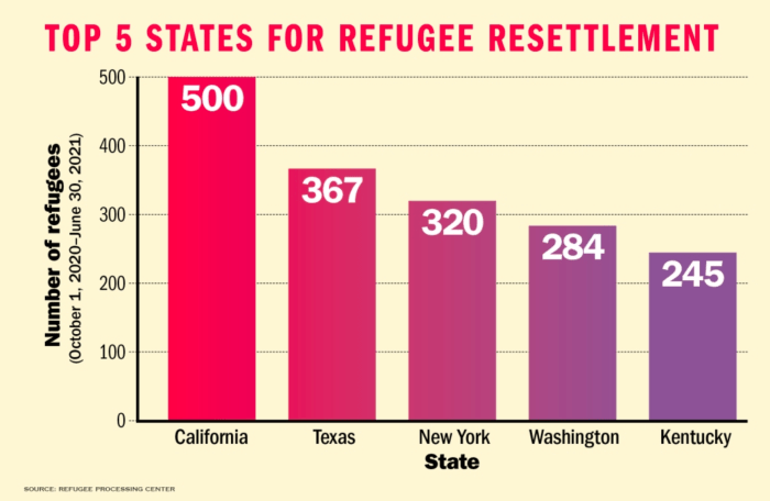 The refugee and migration crisis: Proposals for action, U.N. Summit 2016 State department shifts 250 million refugee aid self deportations