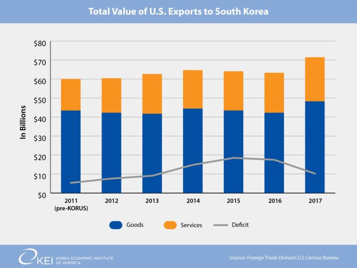Addressing S. Korea’s growing trade surplus | The Star South koreas trade surplus with us will shrink exporters say