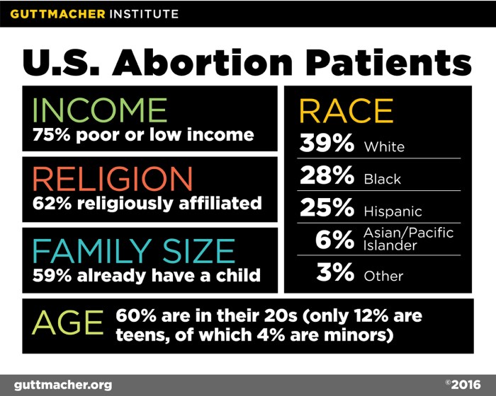 Guttmacher Institute | Good reproductive health policy starts with ... Abortion increasing guttmacher data