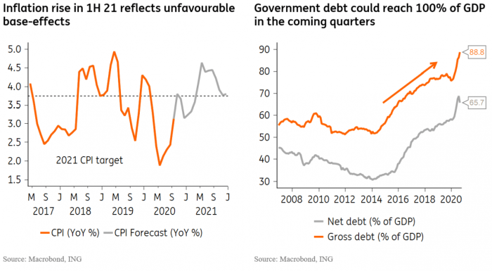 Brazil: Inflation risks in focus | articles | ING Think Brazils inflation undershoots forecasts ahead rate decision