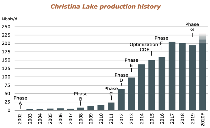 Cenovus moves to restore SAGD output, producing record volumes at ... Canadas cenovus energy restarts production christina lake oil sands
