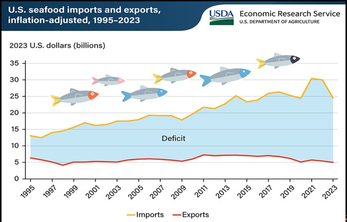Pandemic has taken a bite out of seafood trade, consumption | Fox Business Tariffs drive up seafood prices us un trade agency says