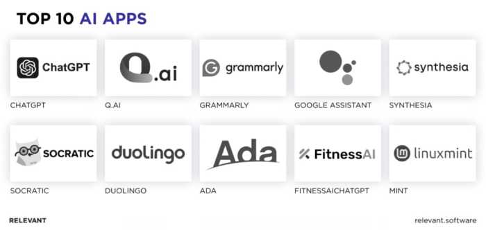 A Smarter Tomorrow: The Essential Guide to Best AI Apps The most popular apps according to ai
