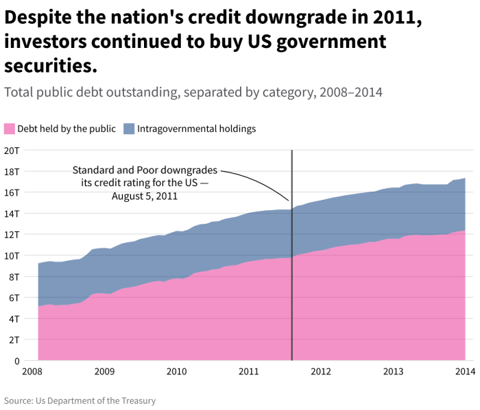 Damn It, Janet (Yellen)! Moody’s Downgraded US Credit Outlook To ... Us credit downgrade moody interest rates inflation