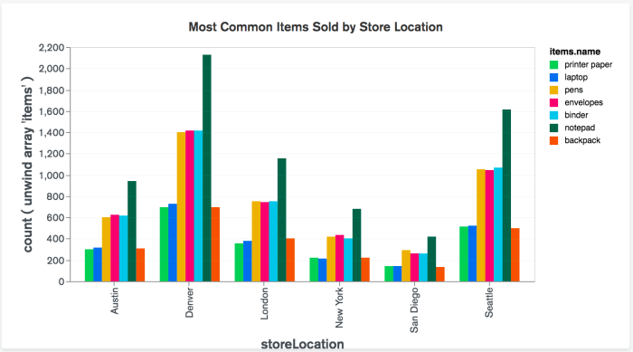 Column and Bar Charts — MongoDB Charts Chart industries flowserve merge an about 19 billion deal