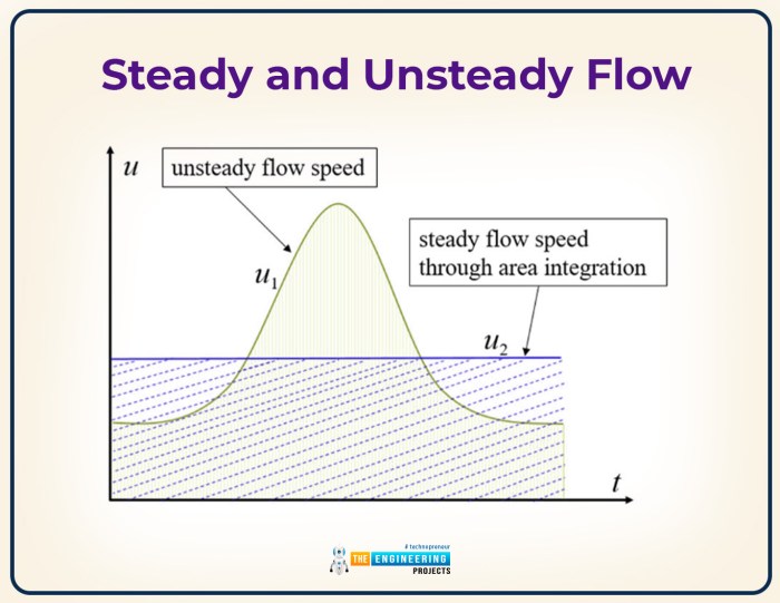 Flow Net Diagram In Fluid Mechanics Flow Nets Steady house price growth persist australias expensive market