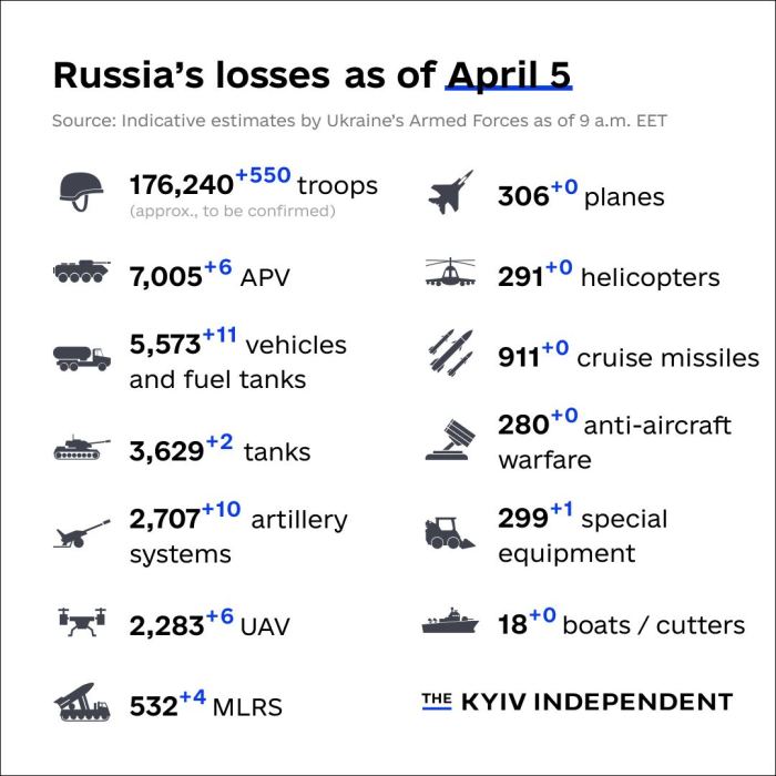 General Staff: Russia has lost 176,240 troops in Ukraine since Feb. 24 ... Russian attack ukrainian city sumy kills two people