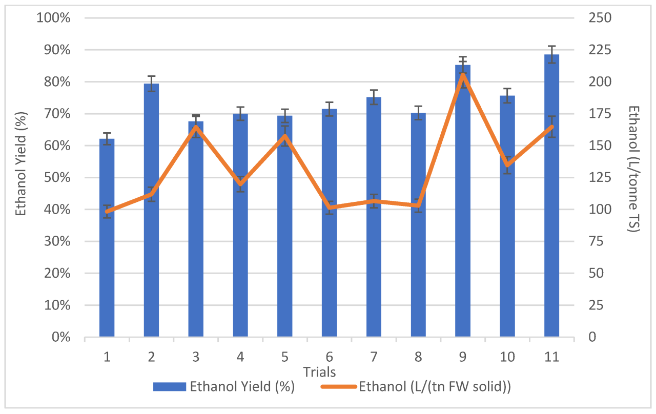 Feedstock-based Bioethanol Fuels. II. Waste Feedstocks: Agricultural, Britain has 12 days save bioethanol industry says ab foods