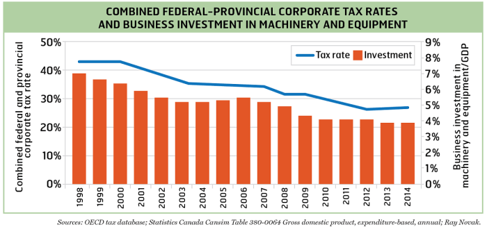 How Tax Cuts Affect Revenue Big business trumps tax cuts essay
