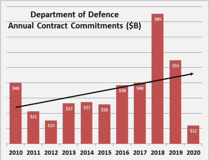 Us asks australia increase defense spending 35 gdp