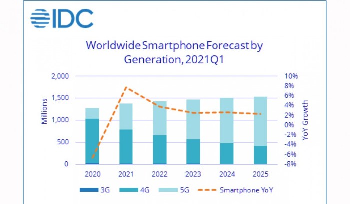 Idc cuts global smartphone shipments forecast tariff volatility