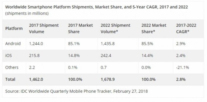 Idc cuts global smartphone shipments forecast tariff volatility