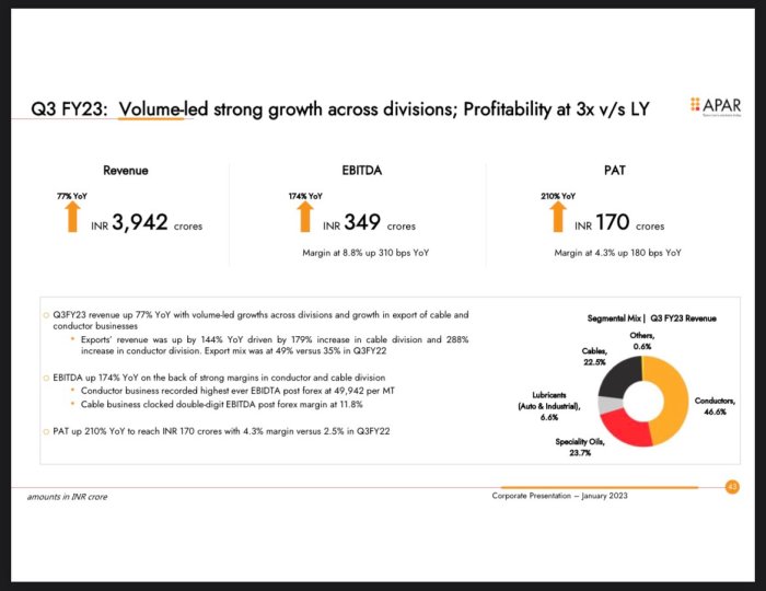 3m india posts profit fall third straight quarter higher costs