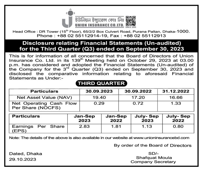 3m india posts profit fall third straight quarter higher costs