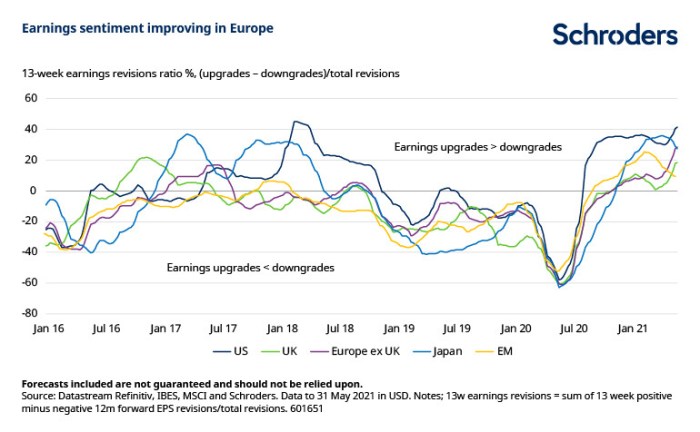 European first quarter corporate profits seen rising an average 24