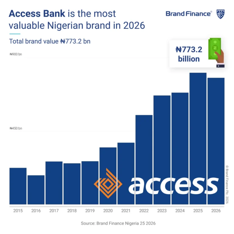 Brand Finance Nigeria 25 2026 Report Highlights 14 Percent Growth in Collective Brand Value as Banking Sector Maintains Dominance