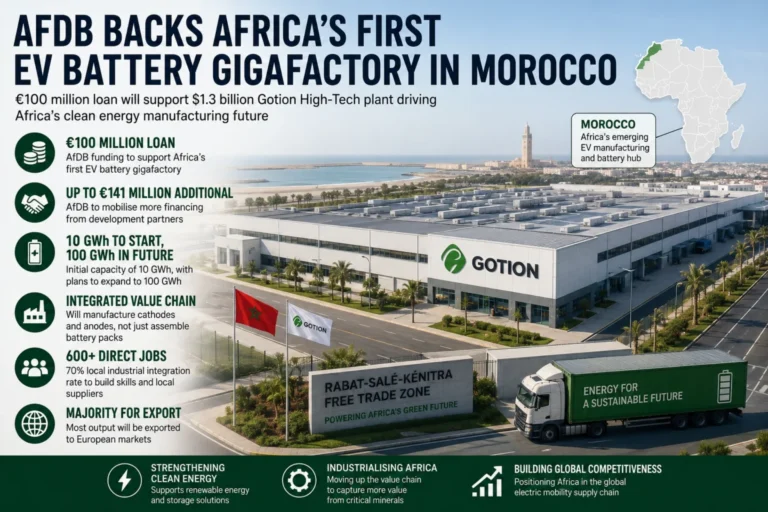 African Development Bank Approves $114 Million Loan for Africa’s First Electric Vehicle Battery Gigafactory in Morocco