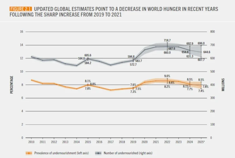 Global Food Security Improves Slightly Amidst Rising Costs and Regional Disparities in Nutrition