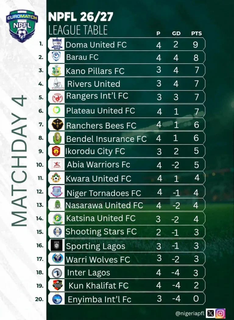 Enyimba crisis deepens as league giants struggle while Doma United maintain grip on NPFL summit despite heavy defeat